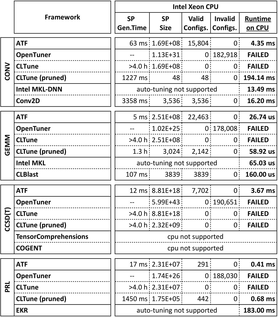 Applications Auto-Tuned via ATF