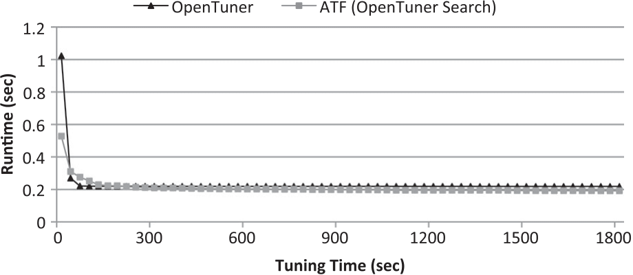 ATF vs OpenTuner